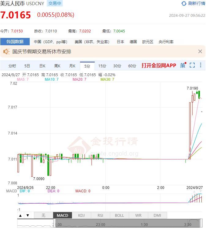 9月27日人民币对美元中间价报7.0101 较前一交易日上调253个基点(2024年09月27日)