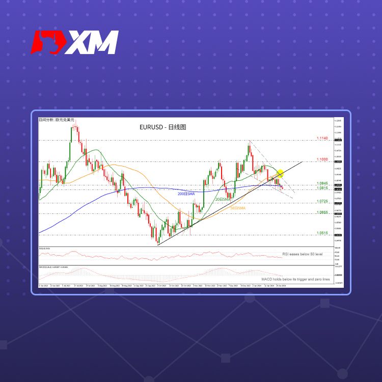 XM官网:技术分析 – EURUSD跌破200日SMA后继续下跌