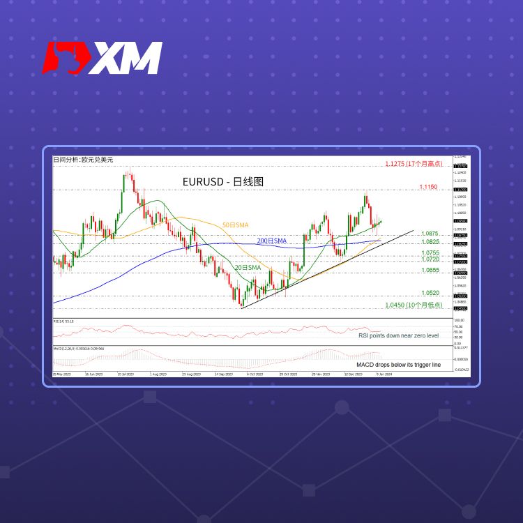 XM官网:技术分析 – 黄金空头在上升趋势线获支撑