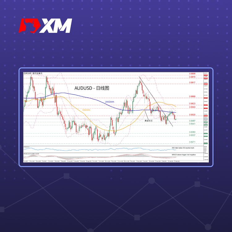 XM官网:技术分析 – AUDUSD在200日SMA遇阻后回落