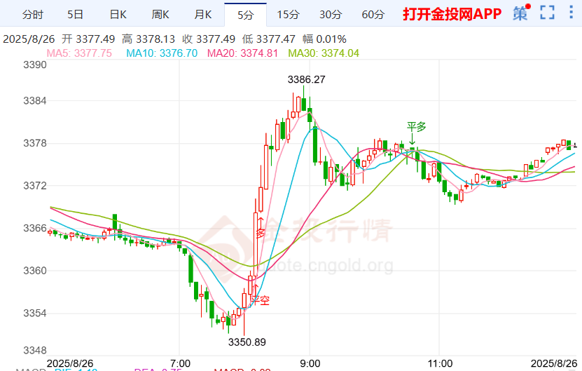 今天（2025年8月26日）黄金价格走势分析(2025/08/26）