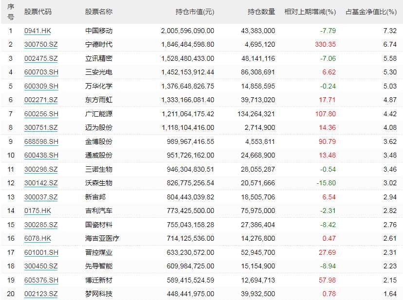 火热出炉！又一批“顶流”基金重仓股曝光，傅鹏博、冯明远看好这些方向…(2025/09/22)