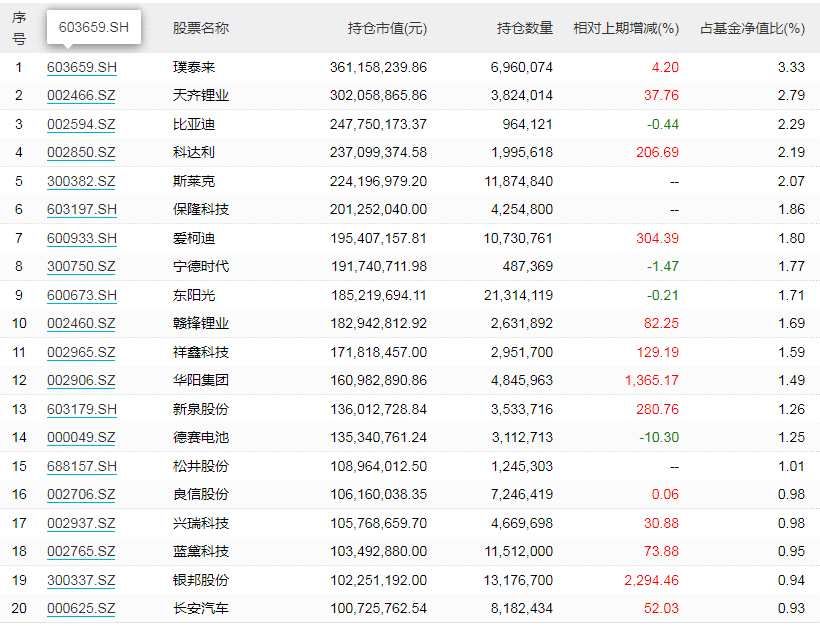 火热出炉！又一批“顶流”基金重仓股曝光	，傅鹏博、冯明远看好这些方向…(2025/09/22)