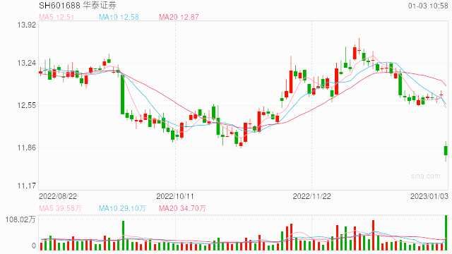 华泰证券跌超7% 广发基金旗下4产品日浮亏约1.3亿 唐晓斌、杨东“中招”(2025/10/03)