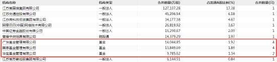 华泰证券跌超7% 广发基金旗下4产品日浮亏约1.3亿 唐晓斌	、杨东“中招	”(2025/10/03)