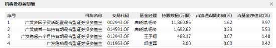 华泰证券跌超7% 广发基金旗下4产品日浮亏约1.3亿 唐晓斌、杨东“中招”(2025/10/03)