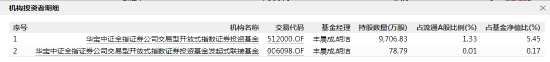 华泰证券跌超7% 广发基金旗下4产品日浮亏约1.3亿 唐晓斌、杨东“中招”(2025/10/03)